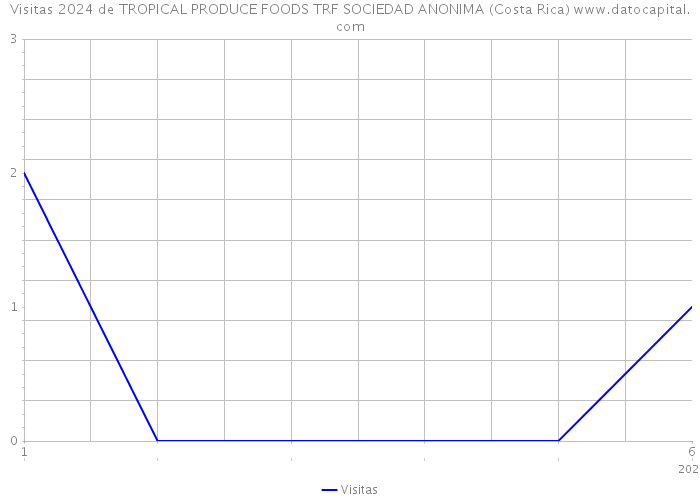 Visitas 2024 de TROPICAL PRODUCE FOODS TRF SOCIEDAD ANONIMA (Costa Rica) 