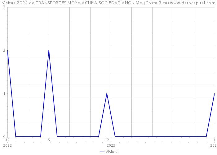 Visitas 2024 de TRANSPORTES MOYA ACUŃA SOCIEDAD ANONIMA (Costa Rica) 