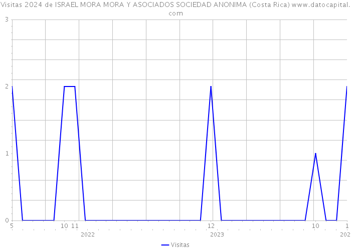 Visitas 2024 de ISRAEL MORA MORA Y ASOCIADOS SOCIEDAD ANONIMA (Costa Rica) 
