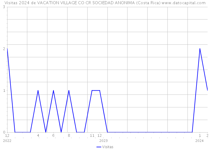 Visitas 2024 de VACATION VILLAGE CO CR SOCIEDAD ANONIMA (Costa Rica) 
