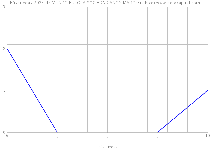 Búsquedas 2024 de MUNDO EUROPA SOCIEDAD ANONIMA (Costa Rica) 
