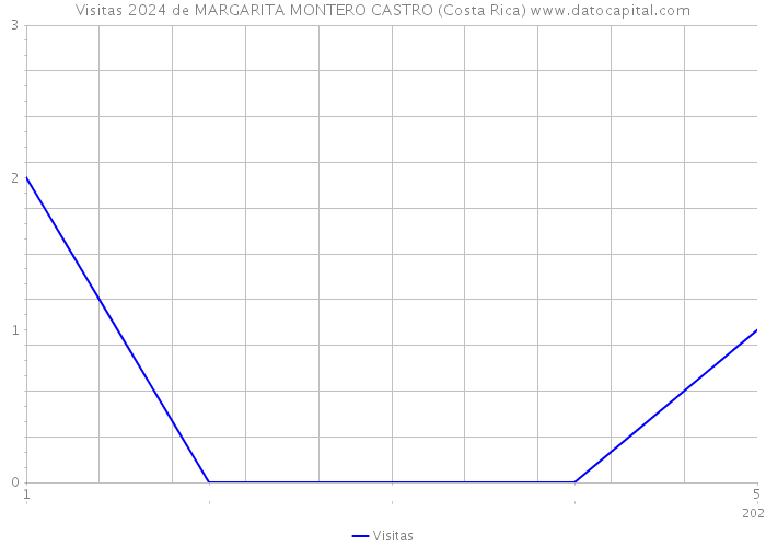 Visitas 2024 de MARGARITA MONTERO CASTRO (Costa Rica) 