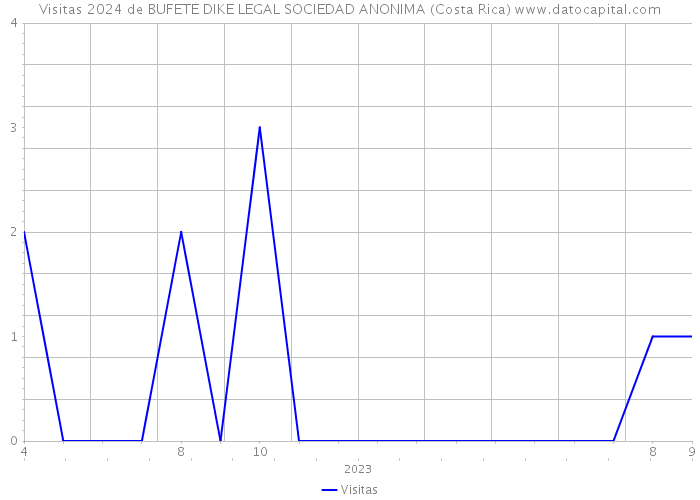 Visitas 2024 de BUFETE DIKE LEGAL SOCIEDAD ANONIMA (Costa Rica) 