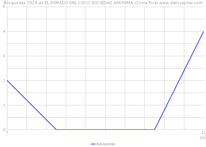 Búsquedas 2024 de EL DORADO DEL COCO SOCIEDAD ANONIMA (Costa Rica) 