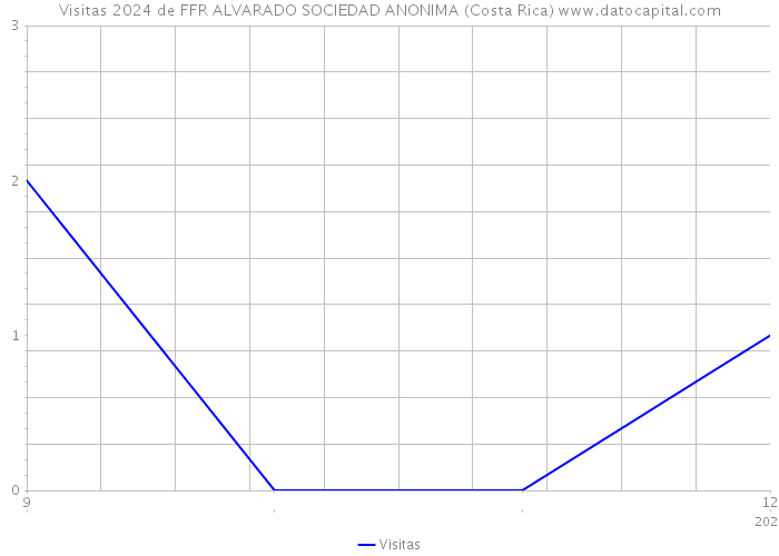 Visitas 2024 de FFR ALVARADO SOCIEDAD ANONIMA (Costa Rica) 