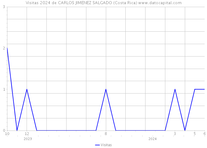 Visitas 2024 de CARLOS JIMENEZ SALGADO (Costa Rica) 