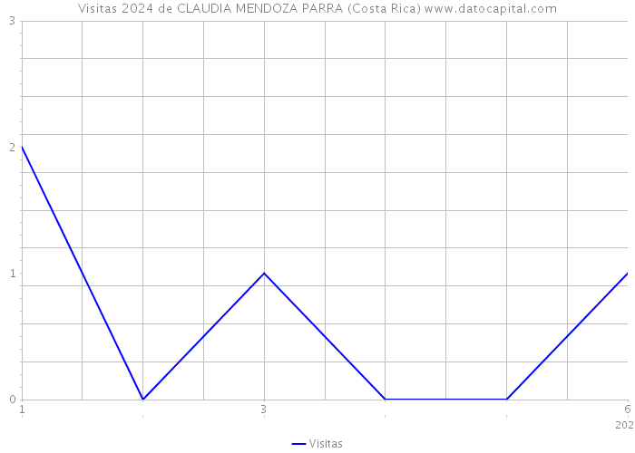 Visitas 2024 de CLAUDIA MENDOZA PARRA (Costa Rica) 