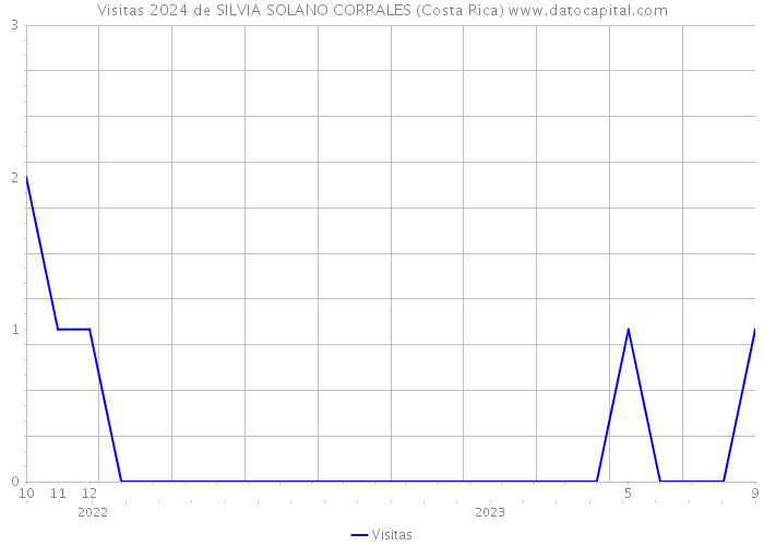 Visitas 2024 de SILVIA SOLANO CORRALES (Costa Rica) 