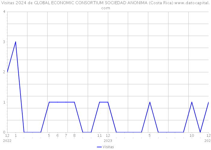 Visitas 2024 de GLOBAL ECONOMIC CONSORTIUM SOCIEDAD ANONIMA (Costa Rica) 