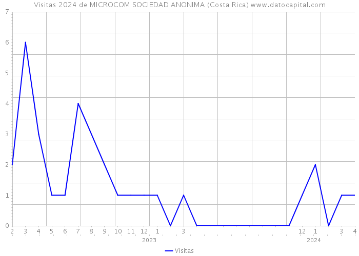 Visitas 2024 de MICROCOM SOCIEDAD ANONIMA (Costa Rica) 