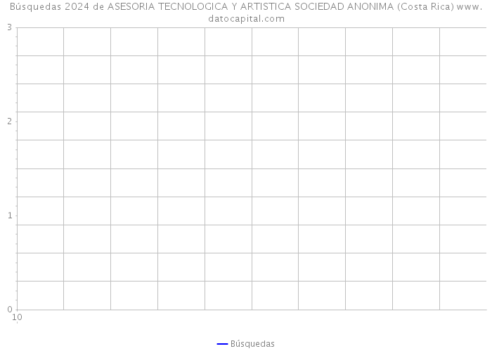 Búsquedas 2024 de ASESORIA TECNOLOGICA Y ARTISTICA SOCIEDAD ANONIMA (Costa Rica) 