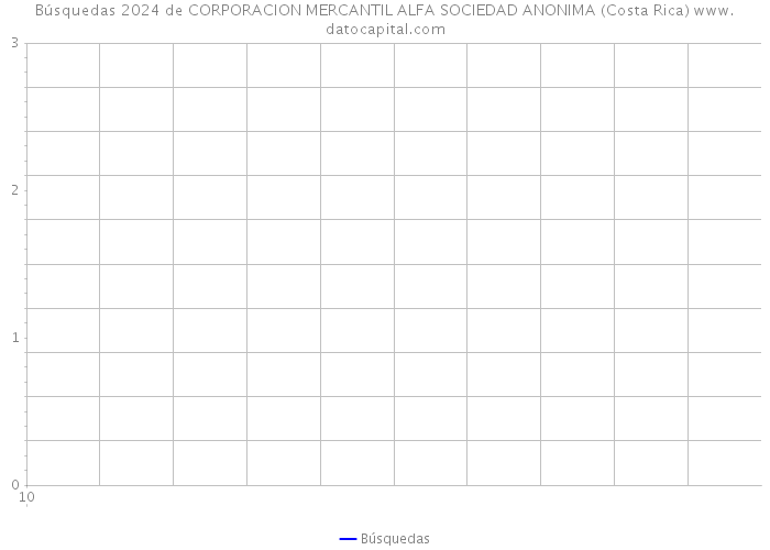 Búsquedas 2024 de CORPORACION MERCANTIL ALFA SOCIEDAD ANONIMA (Costa Rica) 