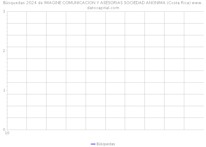 Búsquedas 2024 de IMAGINE COMUNICACION Y ASESORIAS SOCIEDAD ANONIMA (Costa Rica) 