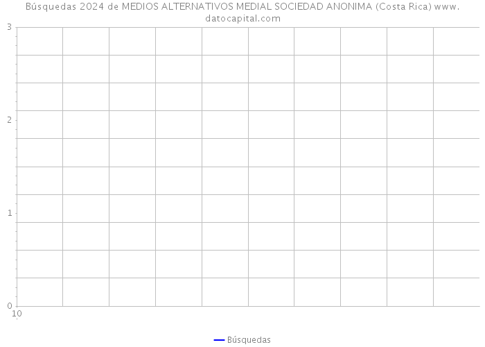 Búsquedas 2024 de MEDIOS ALTERNATIVOS MEDIAL SOCIEDAD ANONIMA (Costa Rica) 