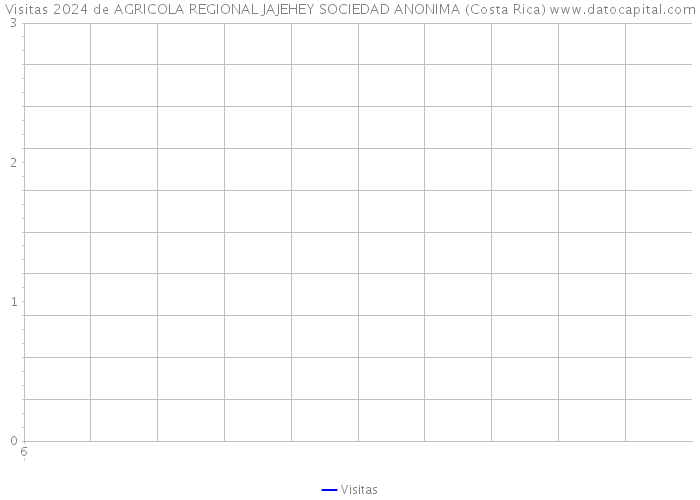 Visitas 2024 de AGRICOLA REGIONAL JAJEHEY SOCIEDAD ANONIMA (Costa Rica) 
