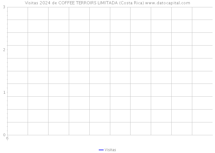 Visitas 2024 de COFFEE TERROIRS LIMITADA (Costa Rica) 