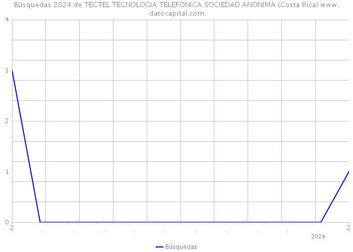 Búsquedas 2024 de TECTEL TECNOLOGIA TELEFONICA SOCIEDAD ANONIMA (Costa Rica) 