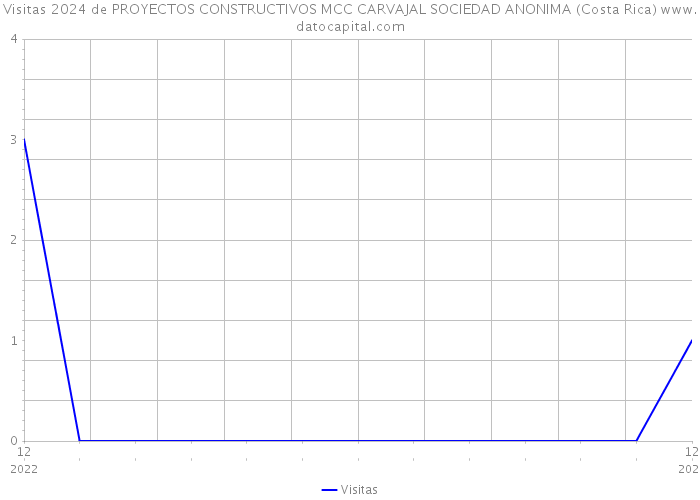 Visitas 2024 de PROYECTOS CONSTRUCTIVOS MCC CARVAJAL SOCIEDAD ANONIMA (Costa Rica) 