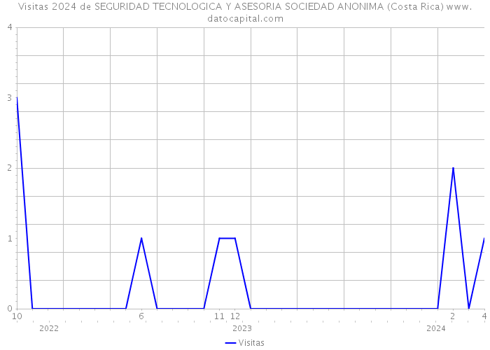 Visitas 2024 de SEGURIDAD TECNOLOGICA Y ASESORIA SOCIEDAD ANONIMA (Costa Rica) 