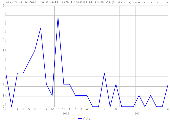 Visitas 2024 de PANIFICADORA EL HORNITO SOCIEDAD ANONIMA (Costa Rica) 