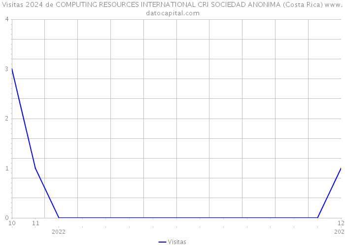 Visitas 2024 de COMPUTING RESOURCES INTERNATIONAL CRI SOCIEDAD ANONIMA (Costa Rica) 
