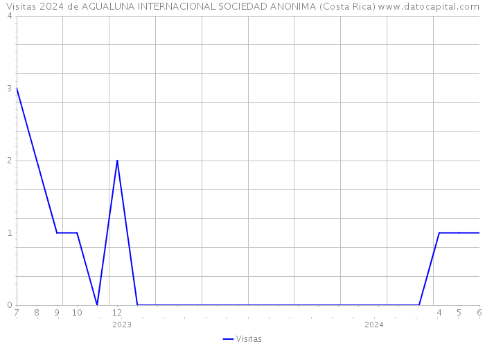 Visitas 2024 de AGUALUNA INTERNACIONAL SOCIEDAD ANONIMA (Costa Rica) 