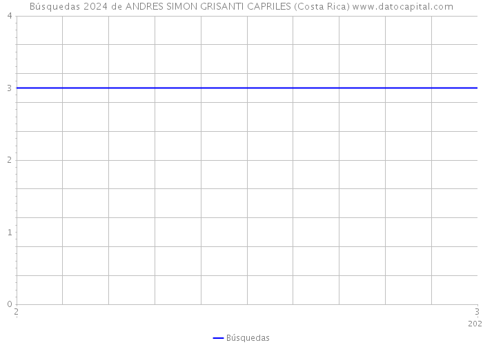 Búsquedas 2024 de ANDRES SIMON GRISANTI CAPRILES (Costa Rica) 