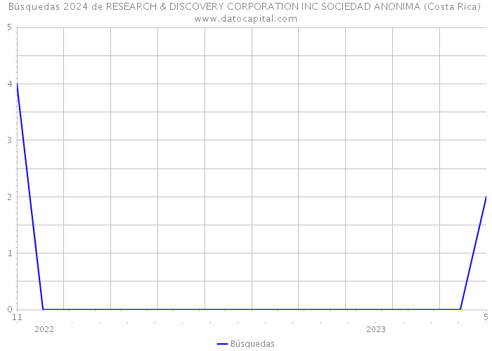 Búsquedas 2024 de RESEARCH & DISCOVERY CORPORATION INC SOCIEDAD ANONIMA (Costa Rica) 