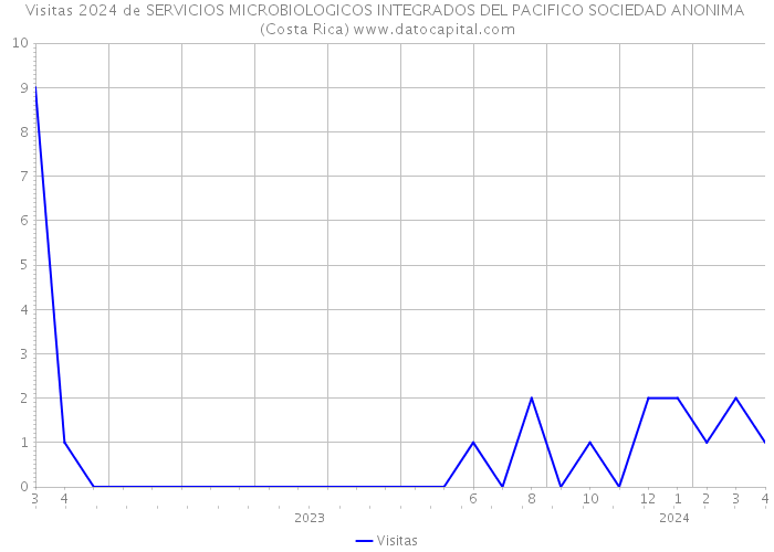 Visitas 2024 de SERVICIOS MICROBIOLOGICOS INTEGRADOS DEL PACIFICO SOCIEDAD ANONIMA (Costa Rica) 